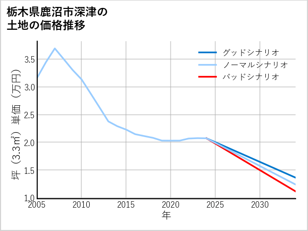 栃木県鹿沼市深津の土地価格推移