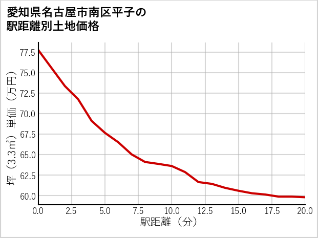 愛知県名古屋市南区平子の徒歩距離別の土地坪単価
