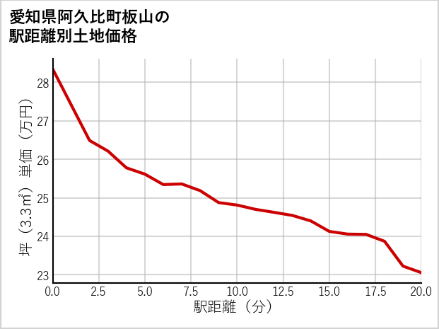 愛知県阿久比町板山の徒歩距離別の土地坪単価