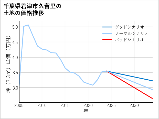 千葉県君津市久留里の土地価格推移