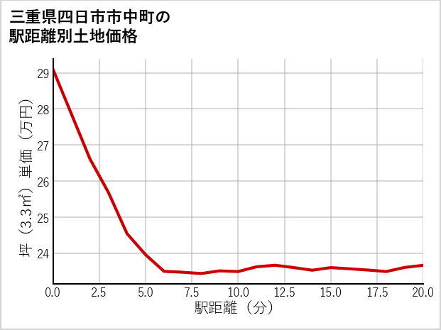三重県四日市市中町の徒歩距離別の土地坪単価