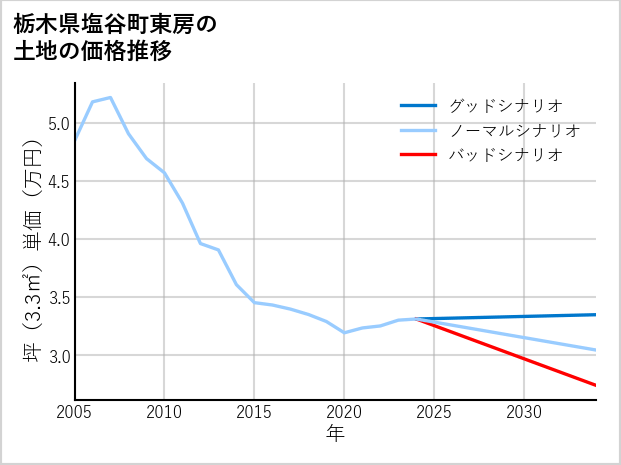 栃木県塩谷町東房の土地価格推移