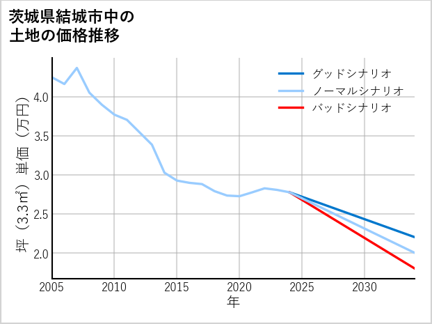 茨城県結城市中の土地価格推移