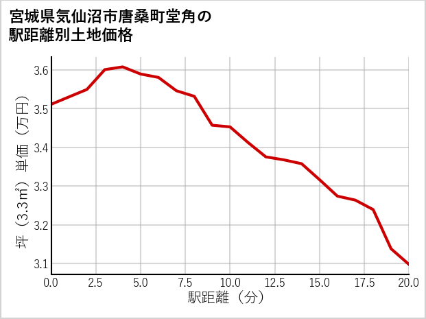 宮城県気仙沼市唐桑町堂角の徒歩距離別の土地坪単価