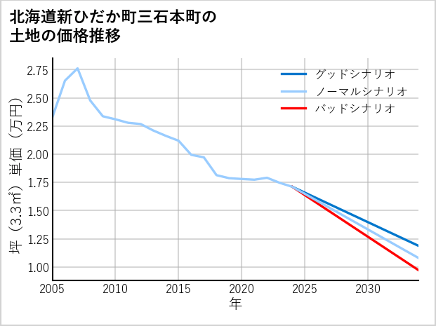 北海道新ひだか町三石本町の土地価格推移