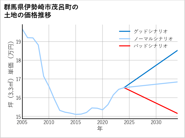 群馬県伊勢崎市茂呂町の土地価格推移