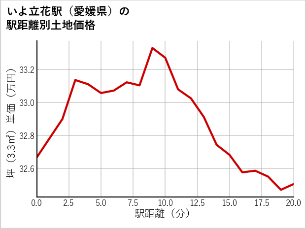 いよ立花駅（愛媛県）の徒歩距離別の土地坪単価