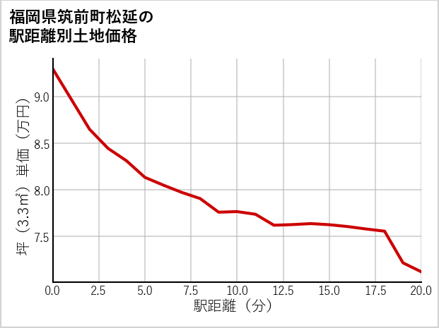 福岡県筑前町松延の徒歩距離別の土地坪単価