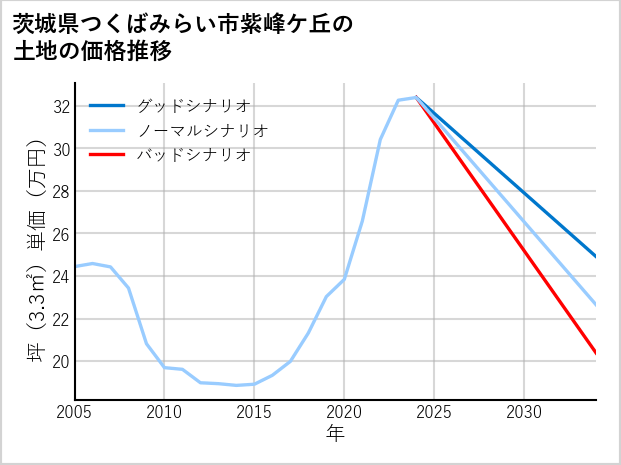茨城県つくばみらい市紫峰ケ丘の土地価格推移