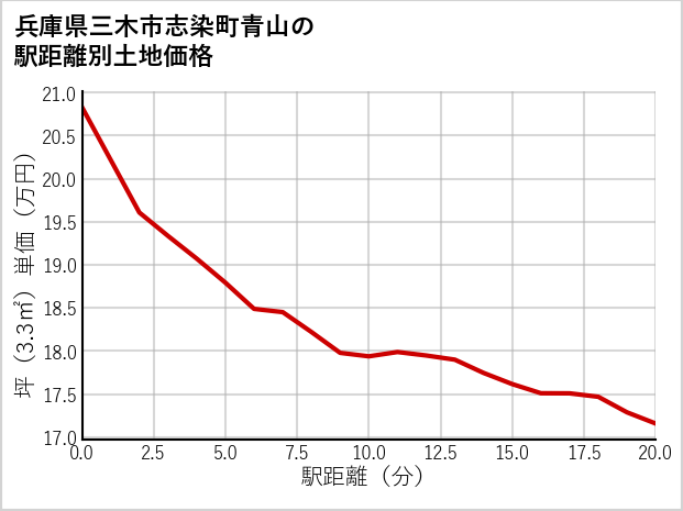 兵庫県三木市志染町青山の徒歩距離別の土地坪単価