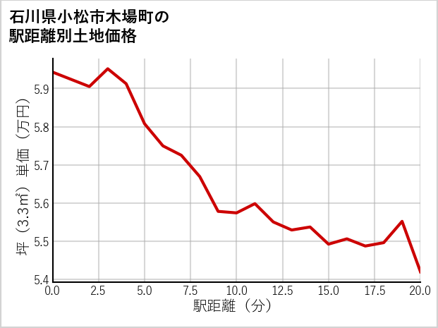 石川県小松市木場町の土地価格推移