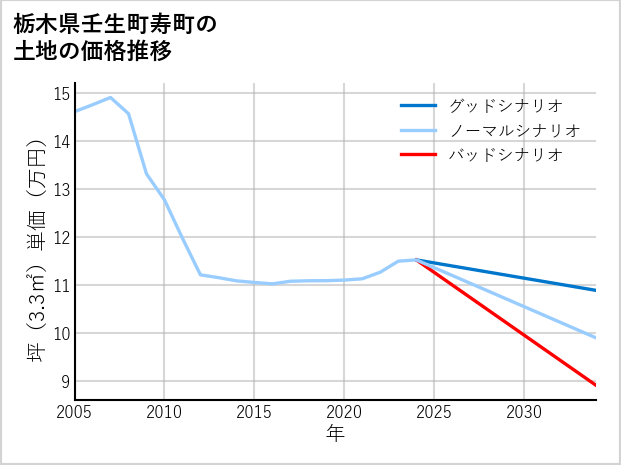 栃木県壬生町寿町の土地価格推移