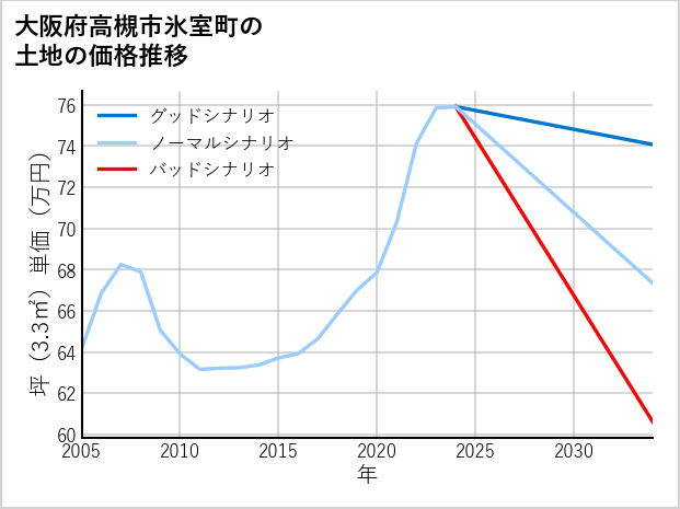 大阪府高槻市氷室町の土地価格推移