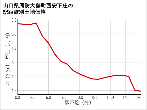 山口県周防大島町西安下庄の徒歩距離別の土地坪単価