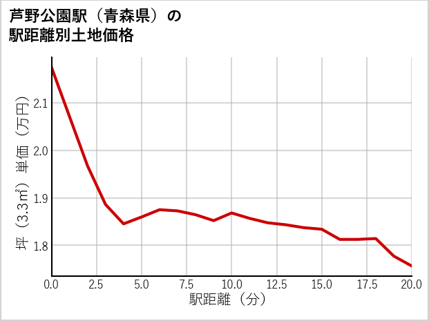 芦野公園駅（青森県）の徒歩距離別の土地坪単価