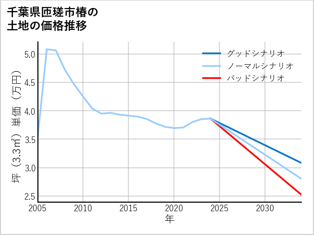 千葉県匝瑳市椿の土地価格推移