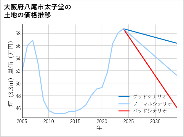 大阪府八尾市太子堂の土地価格推移