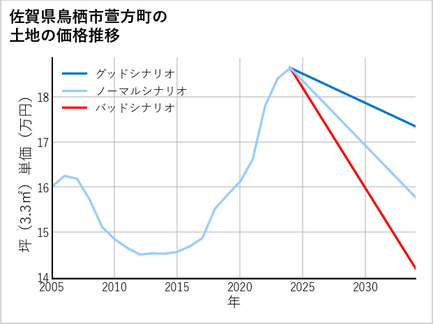 佐賀県鳥栖市萱方町の土地価格推移