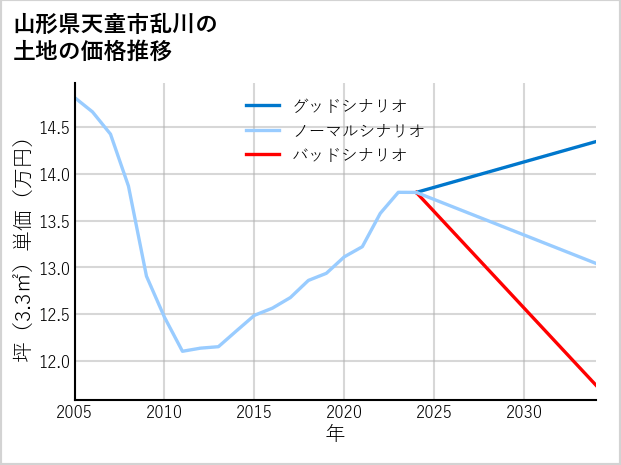 山形県天童市乱川の土地価格推移
