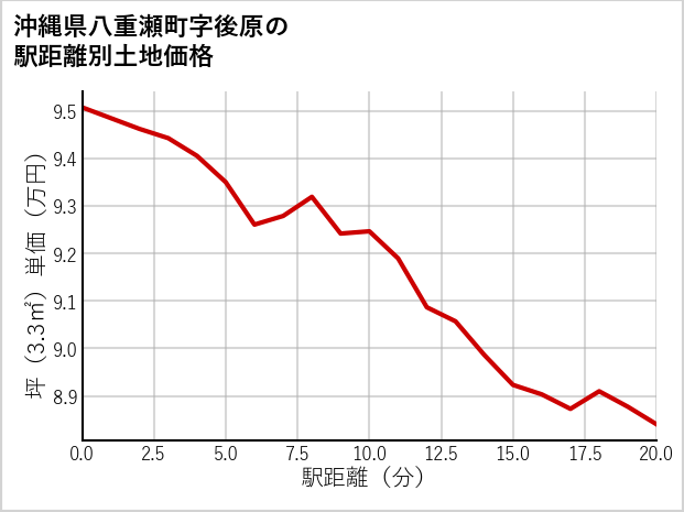 沖縄県八重瀬町後原の徒歩距離別の土地坪単価