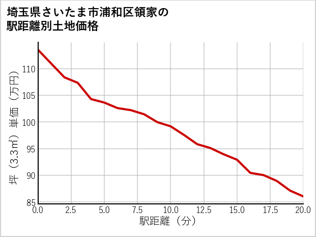 埼玉県さいたま市浦和区領家の徒歩距離別の土地坪単価