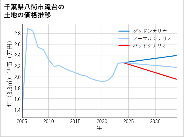 千葉県八街市滝台の土地価格推移