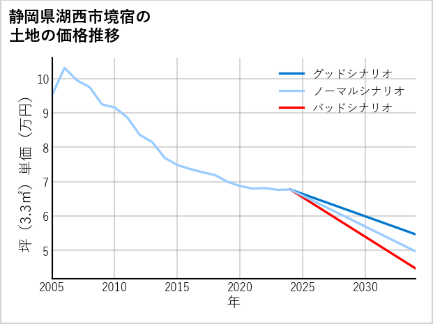 静岡県湖西市境宿の土地価格推移