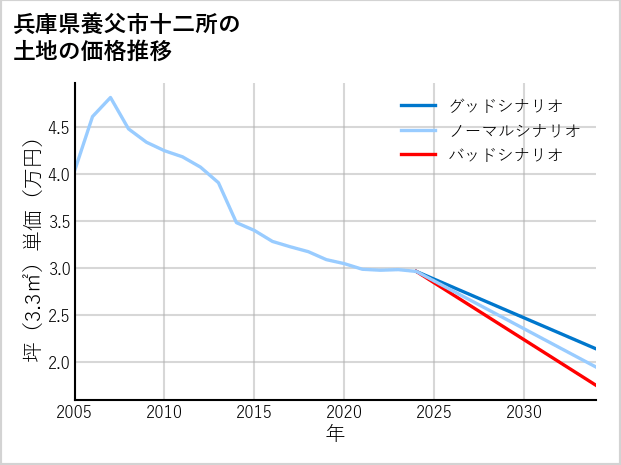 兵庫県養父市十二所の土地価格推移
