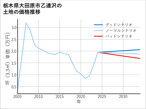 栃木県大田原市乙連沢の土地価格推移
