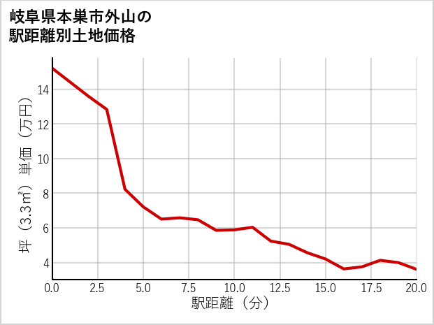 岐阜県本巣市外山の徒歩距離別の土地坪単価