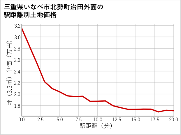 三重県いなべ市北勢町治田外面の徒歩距離別の土地坪単価