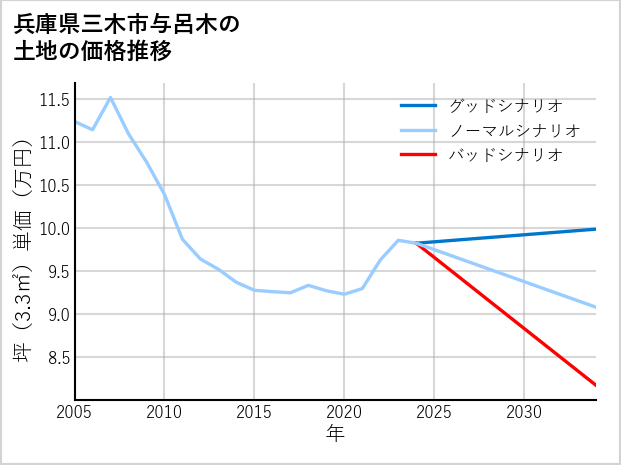 兵庫県三木市与呂木の土地価格推移