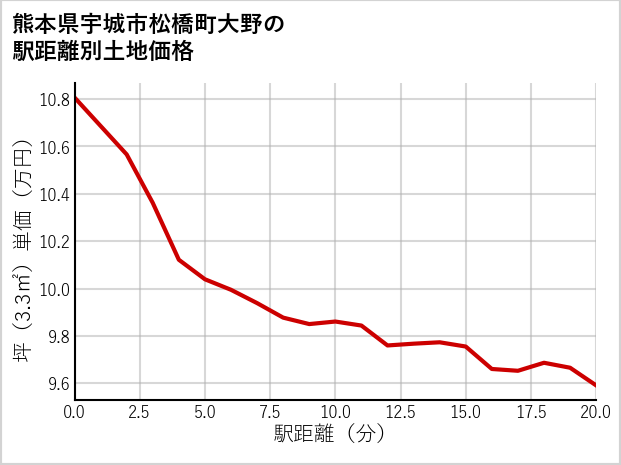 熊本県宇城市松橋町大野の徒歩距離別の土地坪単価