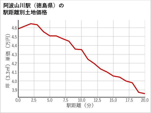 阿波山川駅（徳島県）の徒歩距離別の土地坪単価