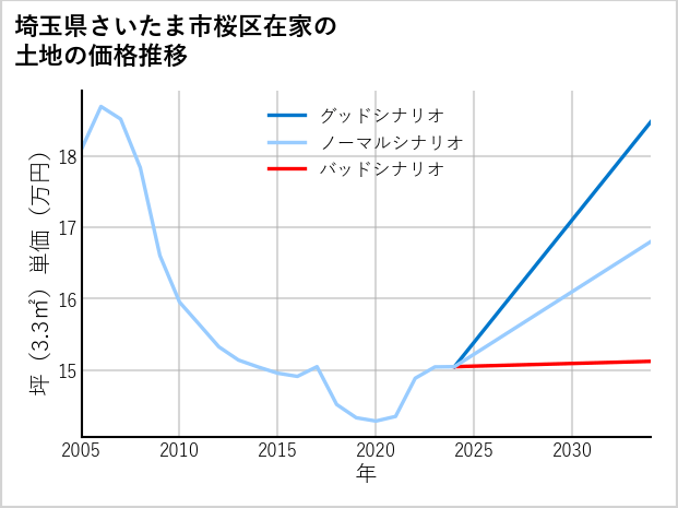 埼玉県さいたま市桜区在家の土地価格推移