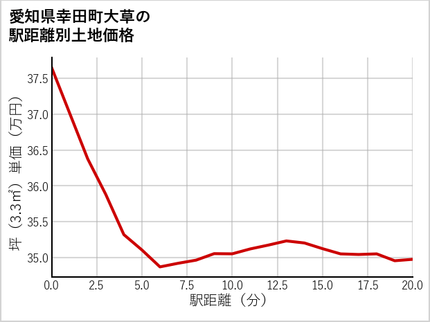 愛知県幸田町大草の徒歩距離別の土地坪単価