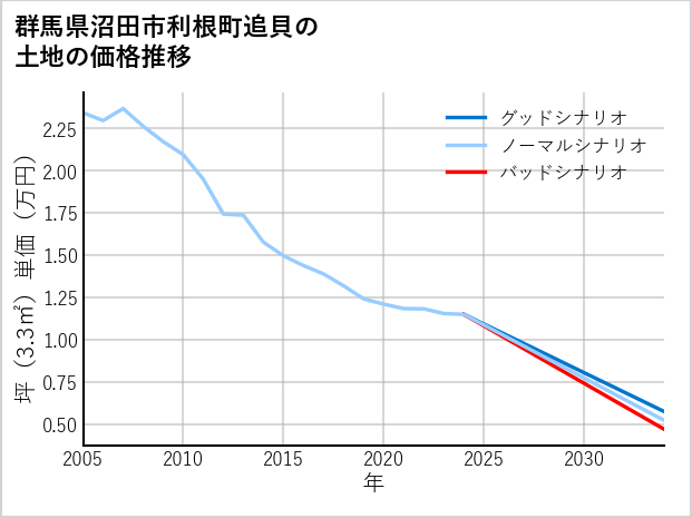 群馬県沼田市利根町追貝の土地価格推移