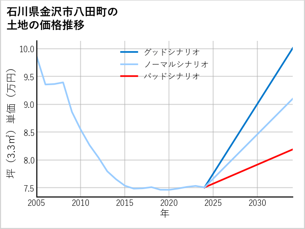 石川県金沢市八田町の土地価格推移