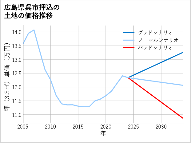 広島県呉市押込の土地価格推移