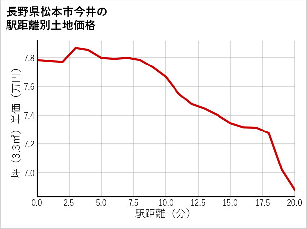長野県松本市今井の徒歩距離別の土地坪単価