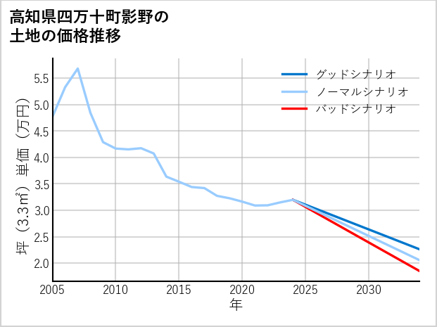 高知県四万十町影野の土地価格推移