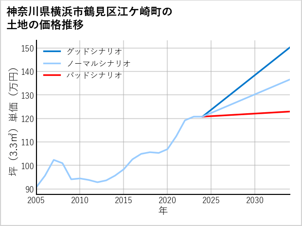 神奈川県横浜市鶴見区江ケ崎町の土地価格推移