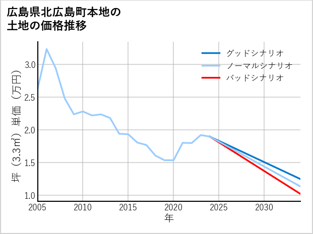 広島県北広島町本地の土地価格推移