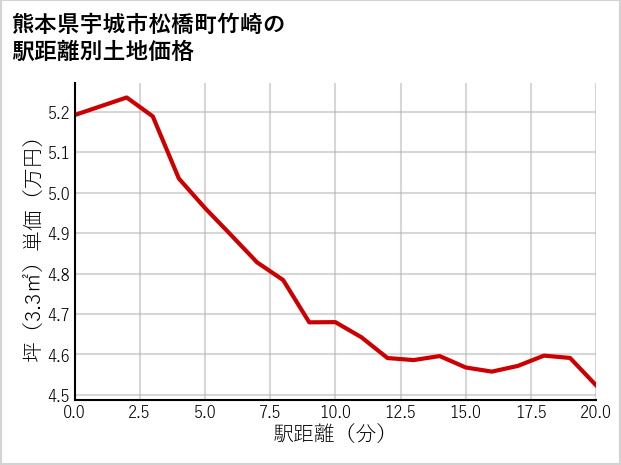 熊本県宇城市松橋町竹崎の徒歩距離別の土地坪単価