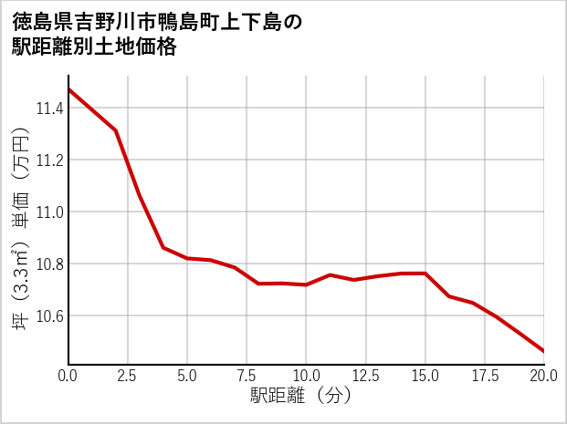 徳島県吉野川市鴨島町上下島の徒歩距離別の土地坪単価