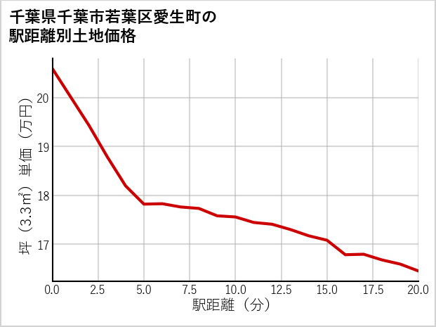 千葉県千葉市若葉区愛生町の徒歩距離別の土地坪単価