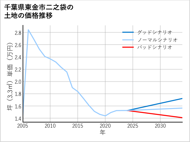 千葉県東金市二之袋の土地価格推移
