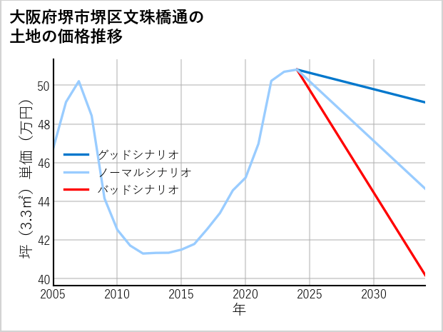 大阪府堺市堺区文珠橋通の土地価格推移
