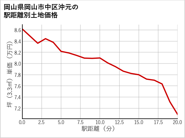 岡山県岡山市中区沖元の徒歩距離別の土地坪単価