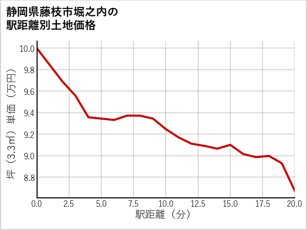 静岡県藤枝市堀之内の徒歩距離別の土地坪単価